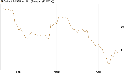 Call auf TASER Int. INC [Vontobel] Chart