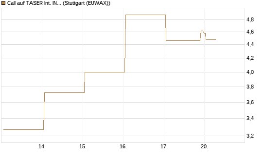 Call auf TASER Int. INC [Vontobel] Chart
