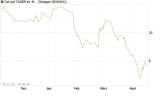 Call auf TASER Int. INC [Vontobel] Chart