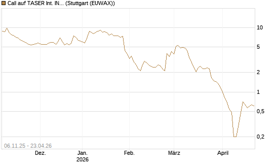 Call auf TASER Int. INC [Vontobel] Chart