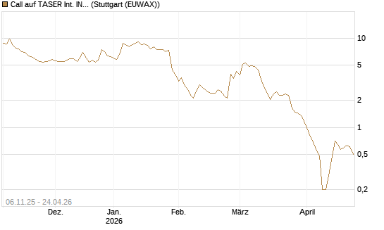 Call auf TASER Int. INC [Vontobel] Chart