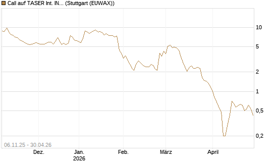 Call auf TASER Int. INC [Vontobel] Chart