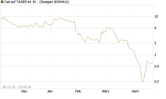 Call auf TASER Int. INC [Vontobel] Chart