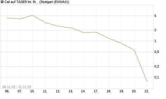 Call auf TASER Int. INC [Vontobel] Chart