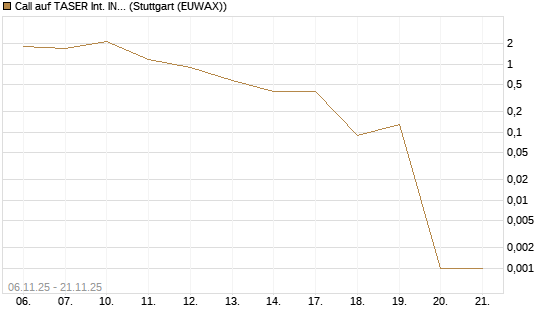 Call auf TASER Int. INC [Vontobel] Chart