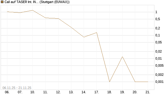 Call auf TASER Int. INC [Vontobel] Chart