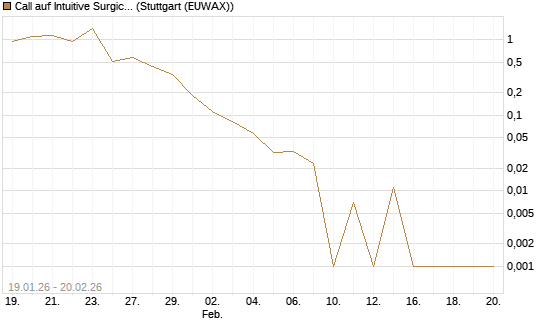 Call auf Intuitive Surgical [Vontobel] Chart
