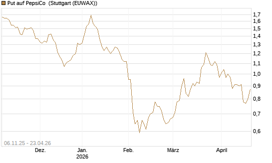 Put auf PepsiCo [Vontobel] Chart