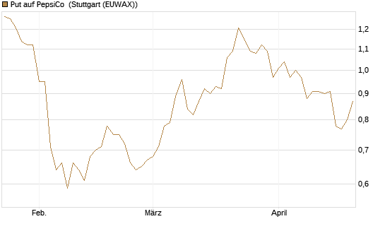 Put auf PepsiCo [Vontobel] Chart