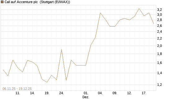 Call auf Accenture plc [Vontobel] Chart