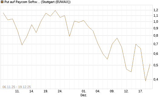 Put auf Paycom Software [Vontobel] Chart