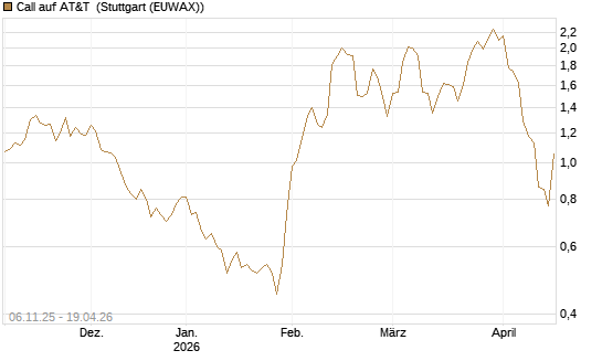 Call auf AT&T [Vontobel] Chart