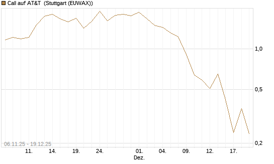 Call auf AT&T [Vontobel] Chart