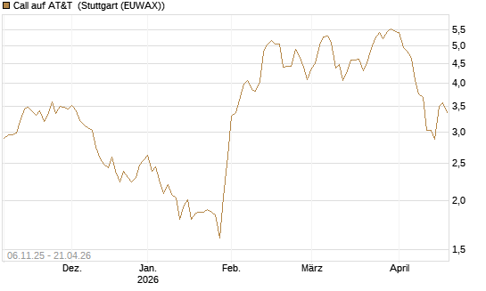 Call auf AT&T [Vontobel] Chart