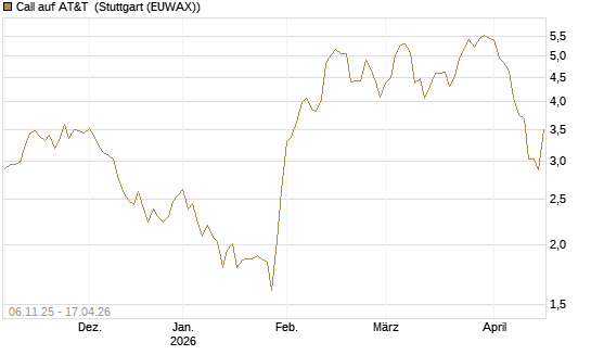 Call auf AT&T [Vontobel] Chart