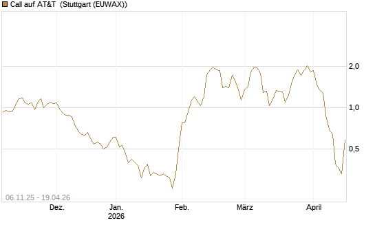 Call auf AT&T [Vontobel] Chart