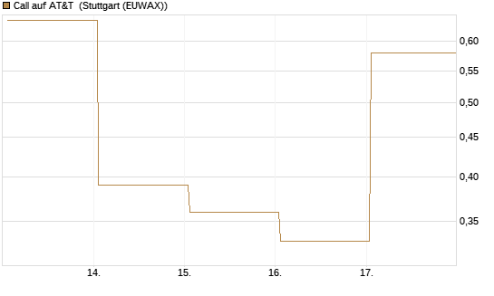 Call auf AT&T [Vontobel] Chart
