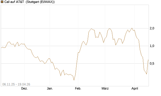 Call auf AT&T [Vontobel] Chart