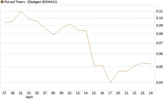 Put auf Fiserv [Vontobel] Chart