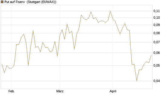 Put auf Fiserv [Vontobel] Chart