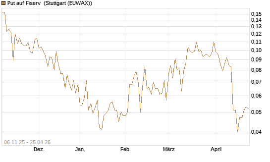Put auf Fiserv [Vontobel] Chart