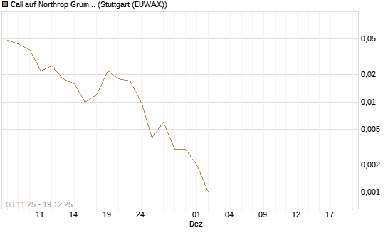 Call auf Northrop Grumman [Vontobel] Chart