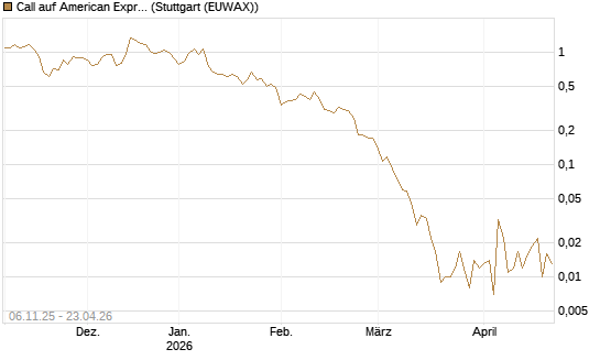 Call auf American Express [Vontobel] Chart