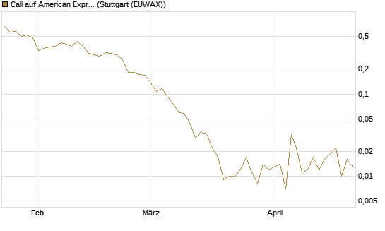 Call auf American Express [Vontobel] Chart