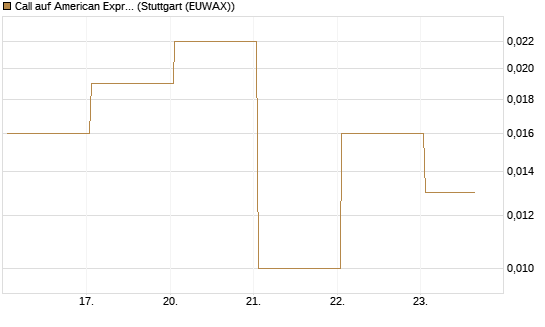 Call auf American Express [Vontobel] Chart