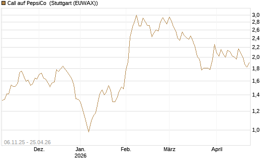 Call auf PepsiCo [Vontobel] Chart