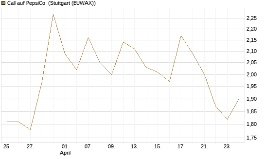 Call auf PepsiCo [Vontobel] Chart