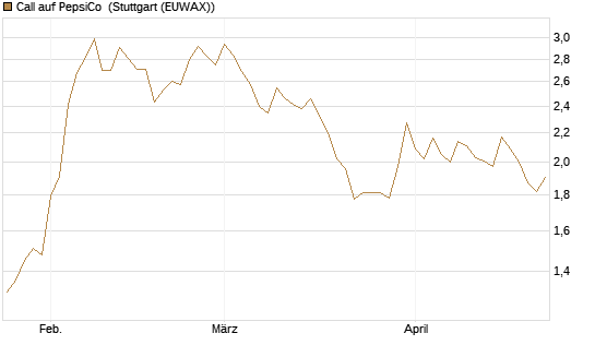 Call auf PepsiCo [Vontobel] Chart