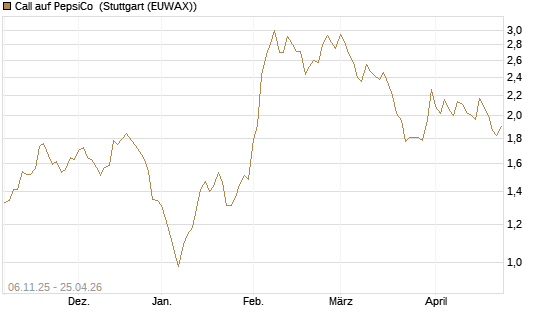 Call auf PepsiCo [Vontobel] Chart