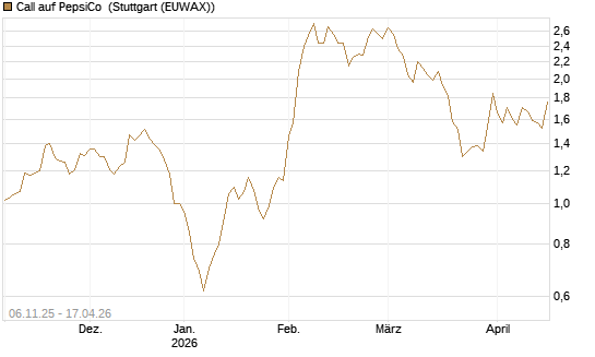 Call auf PepsiCo [Vontobel] Chart