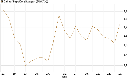 Call auf PepsiCo [Vontobel] Chart