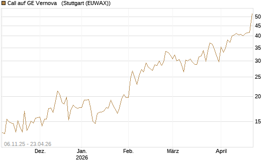 Call auf GE Vernova  [Vontobel] Chart
