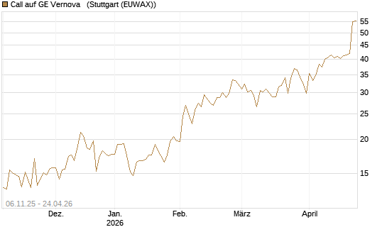 Call auf GE Vernova  [Vontobel] Chart