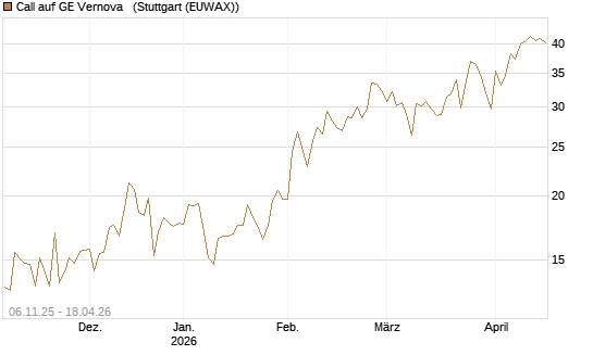 Call auf GE Vernova  [Vontobel] Chart