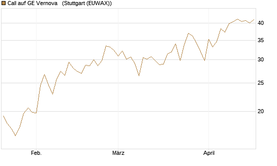 Call auf GE Vernova  [Vontobel] Chart