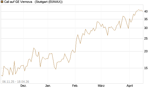 Call auf GE Vernova  [Vontobel] Chart