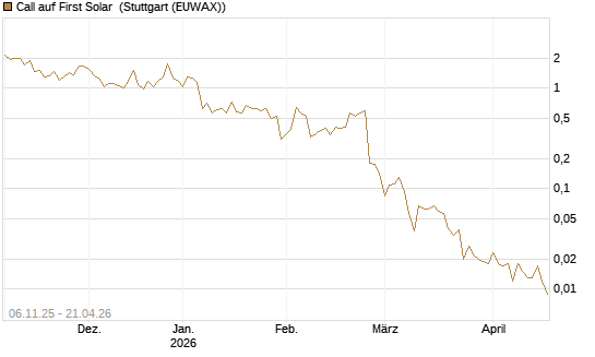 Call auf First Solar [Vontobel] Chart