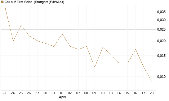 Call auf First Solar [Vontobel] Chart
