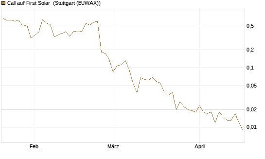 Call auf First Solar [Vontobel] Chart