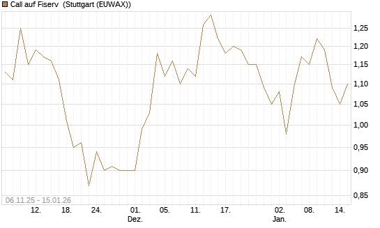 Call auf Fiserv [Vontobel] Chart