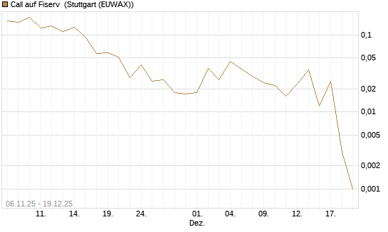 Call auf Fiserv [Vontobel] Chart