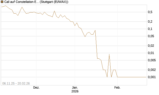 Call auf Constellation Energy [Vontobel] Chart