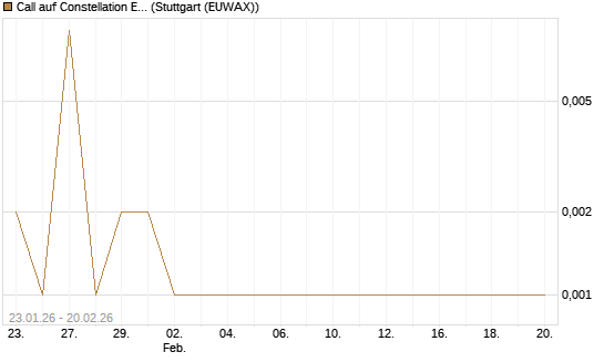 Call auf Constellation Energy [Vontobel] Chart