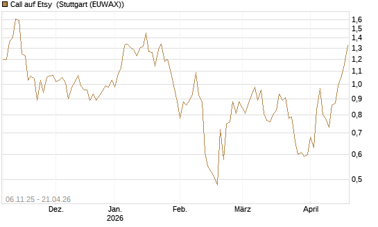 Call auf Etsy [Vontobel] Chart