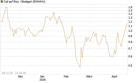 Call auf Etsy [Vontobel] Chart