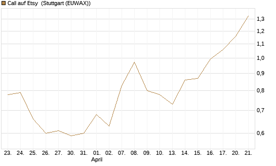 Call auf Etsy [Vontobel] Chart